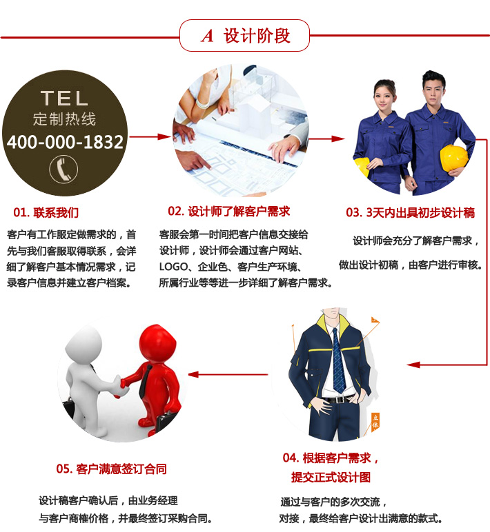 樂好服飾股份有限公司—工作服設計階段